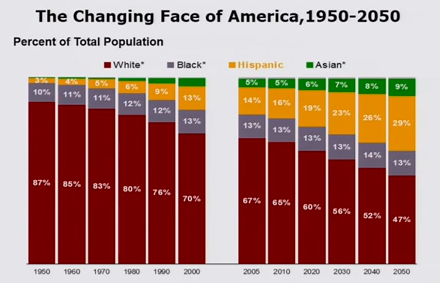 Den demografiska utvecklingen i USA 1950 - 2050